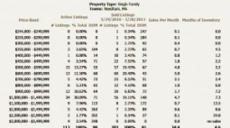 Real Estate: “How’s The Market?”